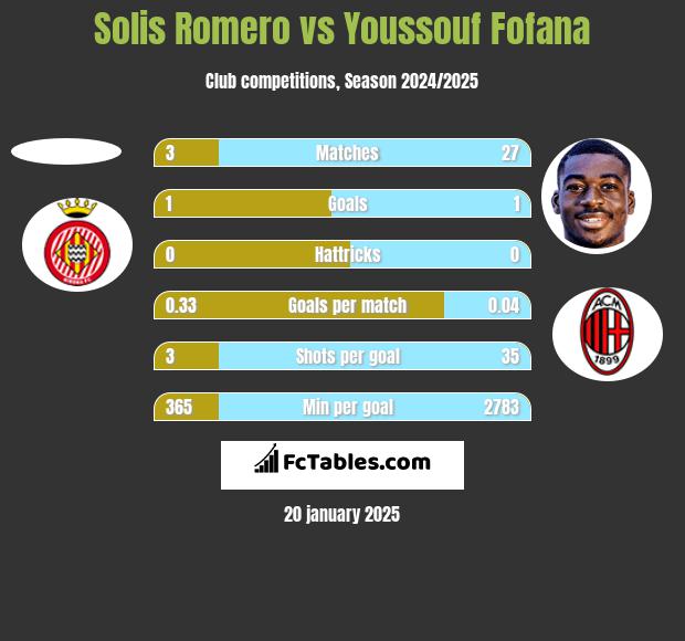 Solis Romero vs Youssouf Fofana h2h player stats