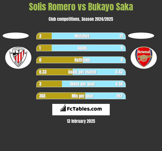 Solis Romero vs Bukayo Saka h2h player stats