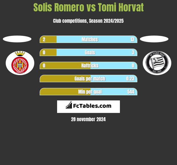 Solis Romero vs Tomi Horvat h2h player stats