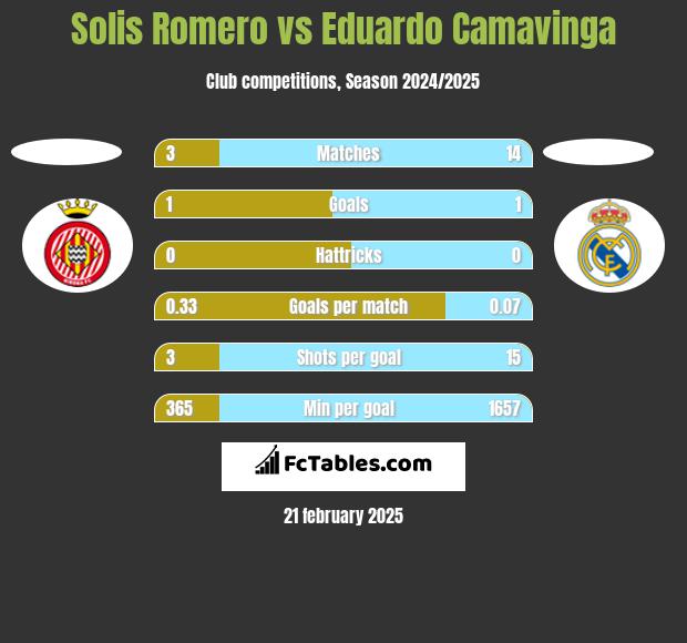 Solis Romero vs Eduardo Camavinga h2h player stats