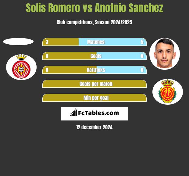 Solis Romero vs Anotnio Sanchez h2h player stats