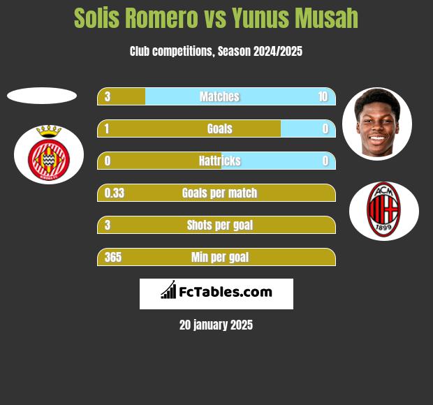 Solis Romero vs Yunus Musah h2h player stats