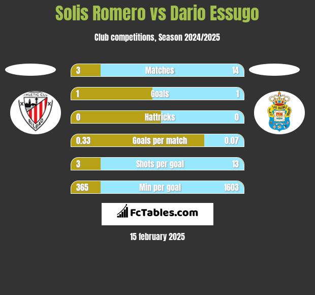 Solis Romero vs Dario Essugo h2h player stats