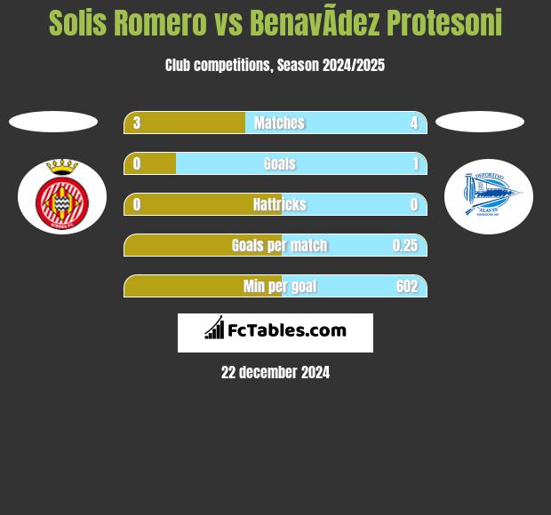 Solis Romero vs BenavÃ­dez Protesoni h2h player stats