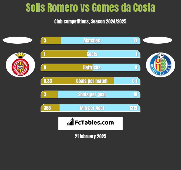 Solis Romero vs Gomes da Costa h2h player stats