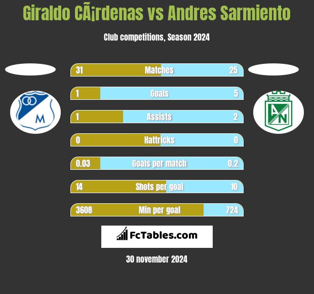 Giraldo CÃ¡rdenas vs Andres Sarmiento h2h player stats