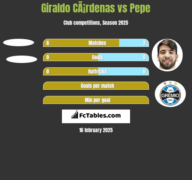 Giraldo CÃ¡rdenas vs Pepe h2h player stats