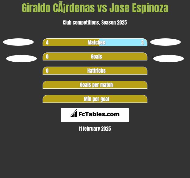 Giraldo CÃ¡rdenas vs Jose Espinoza h2h player stats