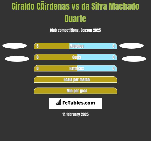 Giraldo CÃ¡rdenas vs da Silva Machado Duarte h2h player stats