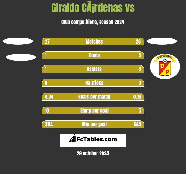 Giraldo CÃ¡rdenas vs  h2h player stats