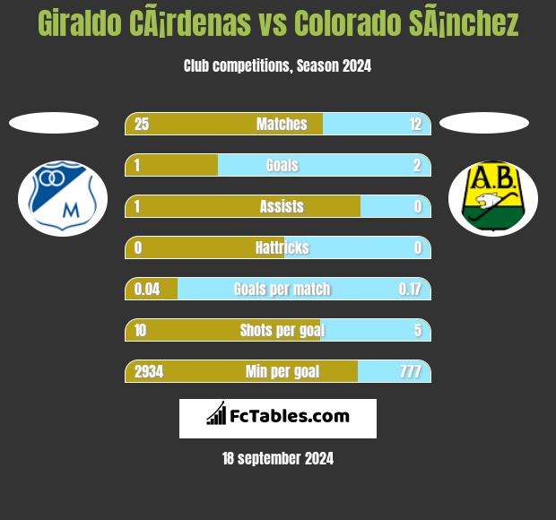 Giraldo CÃ¡rdenas vs Colorado SÃ¡nchez h2h player stats