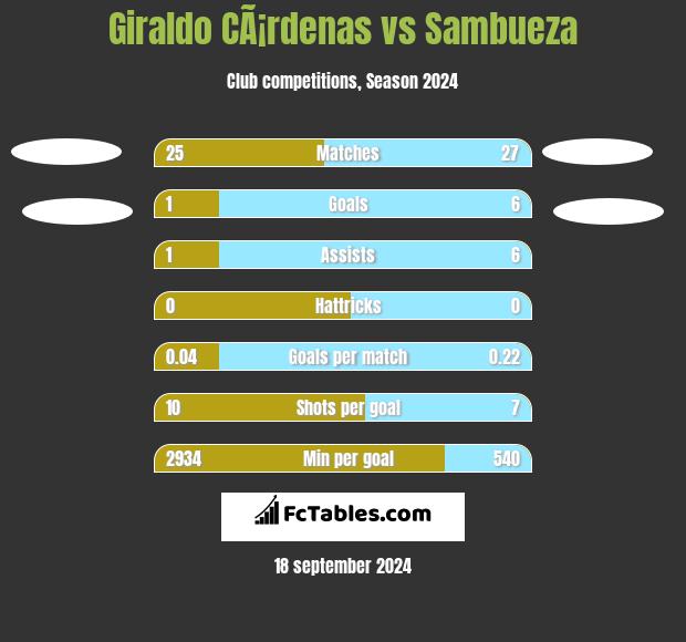 Giraldo CÃ¡rdenas vs Sambueza h2h player stats