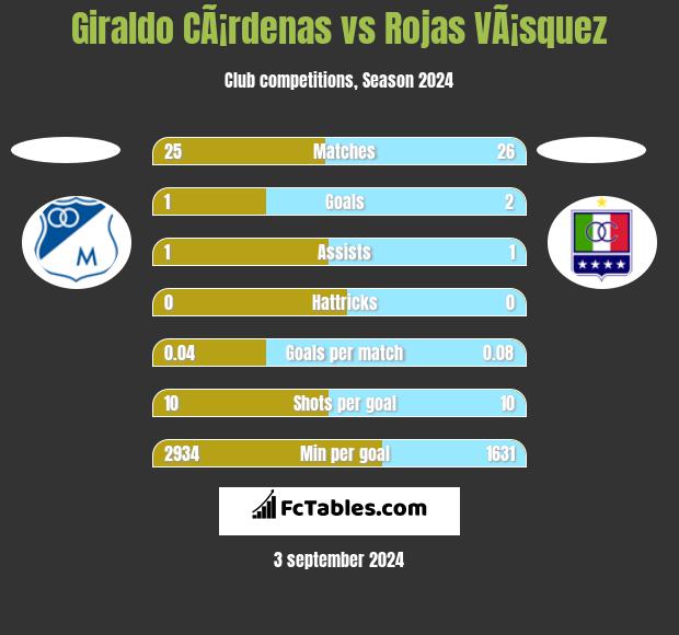 Giraldo CÃ¡rdenas vs Rojas VÃ¡squez h2h player stats