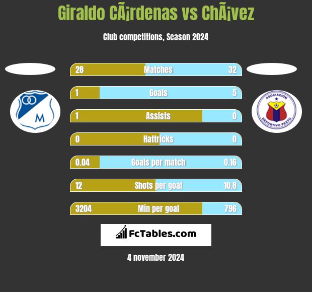 Giraldo CÃ¡rdenas vs ChÃ¡vez h2h player stats