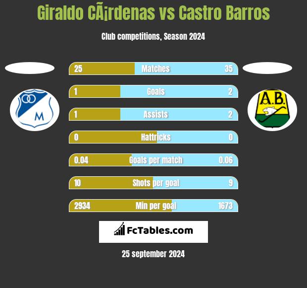 Giraldo CÃ¡rdenas vs Castro Barros h2h player stats