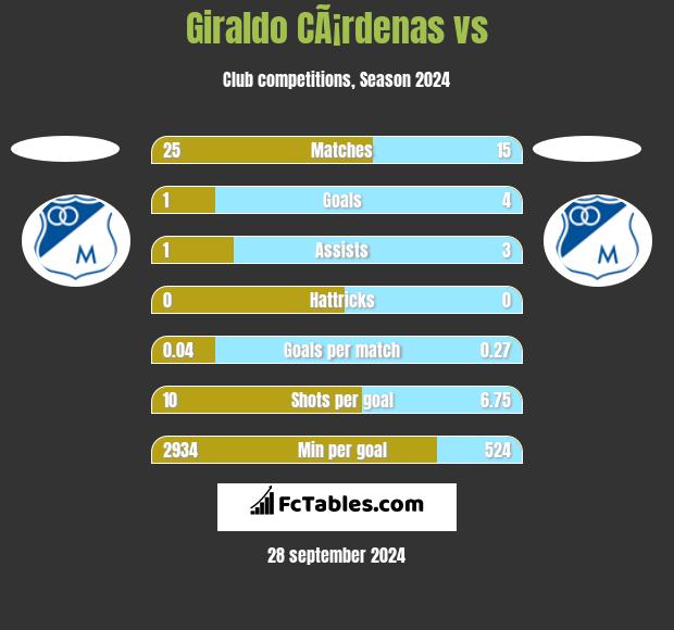 Giraldo CÃ¡rdenas vs  h2h player stats