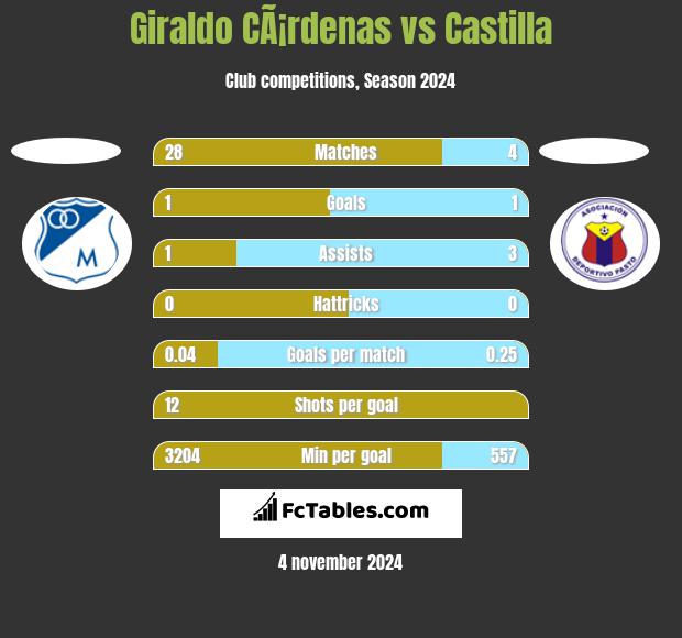 Giraldo CÃ¡rdenas vs Castilla h2h player stats