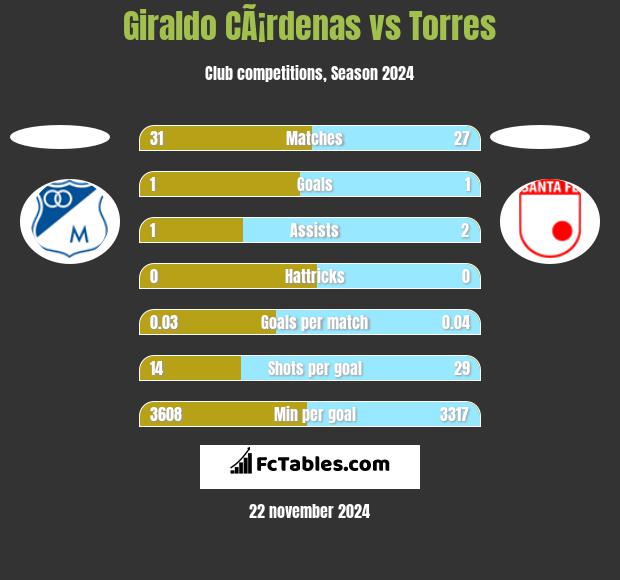 Giraldo CÃ¡rdenas vs Torres h2h player stats