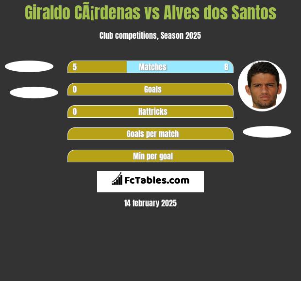 Giraldo CÃ¡rdenas vs Alves dos Santos h2h player stats