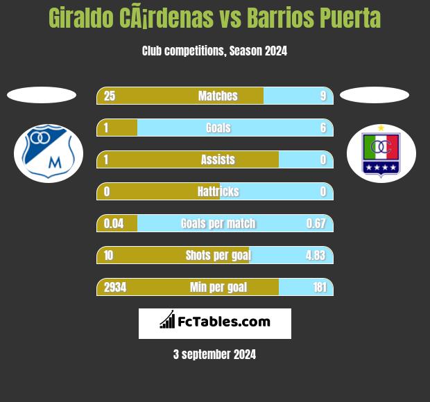 Giraldo CÃ¡rdenas vs Barrios Puerta h2h player stats