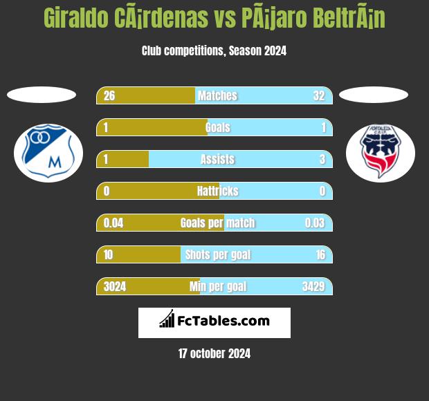 Giraldo CÃ¡rdenas vs PÃ¡jaro BeltrÃ¡n h2h player stats