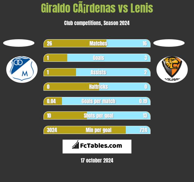 Giraldo CÃ¡rdenas vs Lenis h2h player stats