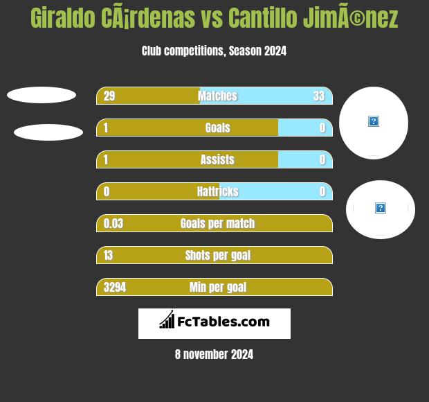 Giraldo CÃ¡rdenas vs Cantillo JimÃ©nez h2h player stats