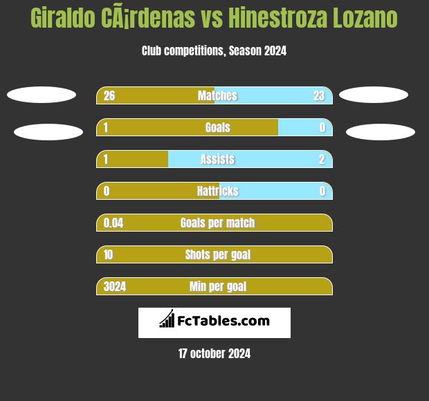 Giraldo CÃ¡rdenas vs Hinestroza Lozano h2h player stats