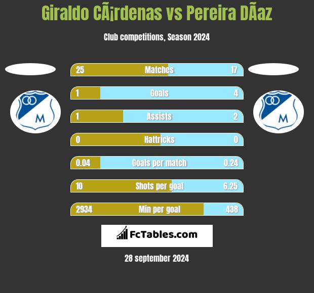 Giraldo CÃ¡rdenas vs Pereira DÃ­az h2h player stats