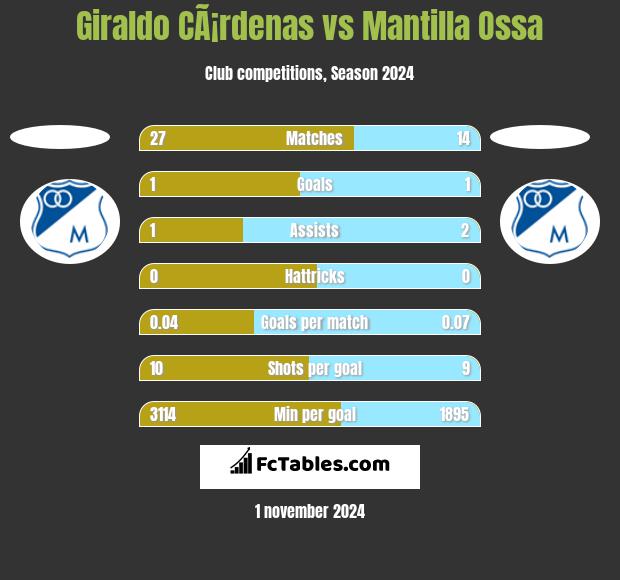 Giraldo CÃ¡rdenas vs Mantilla Ossa h2h player stats