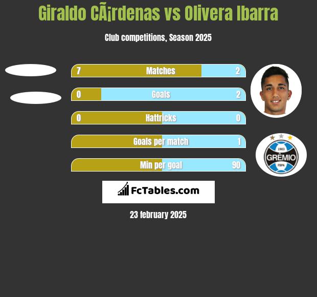 Giraldo CÃ¡rdenas vs Olivera Ibarra h2h player stats