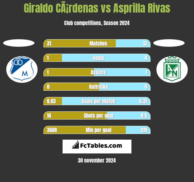 Giraldo CÃ¡rdenas vs Asprilla Rivas h2h player stats