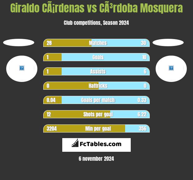 Giraldo CÃ¡rdenas vs CÃ³rdoba Mosquera h2h player stats