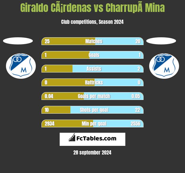 Giraldo CÃ¡rdenas vs CharrupÃ­ Mina h2h player stats