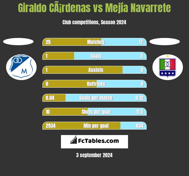 Giraldo CÃ¡rdenas vs Mejía Navarrete h2h player stats