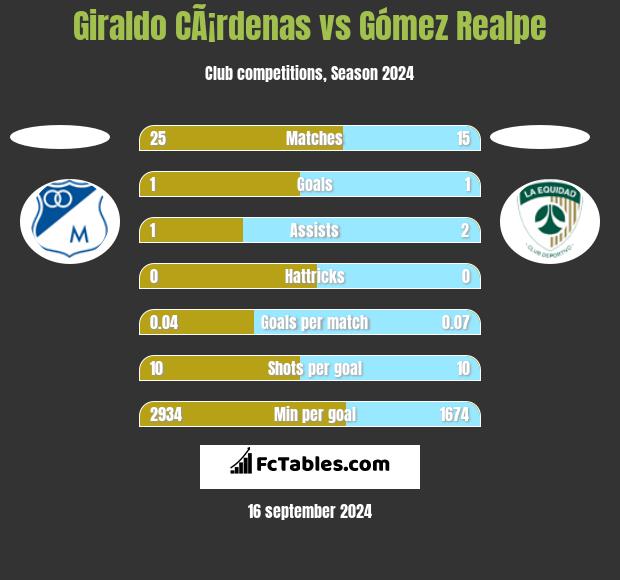 Giraldo CÃ¡rdenas vs Gómez Realpe h2h player stats