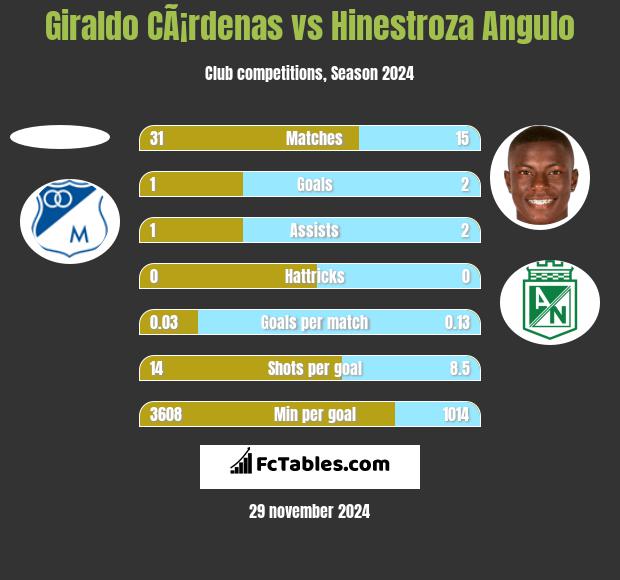 Giraldo CÃ¡rdenas vs Hinestroza Angulo h2h player stats