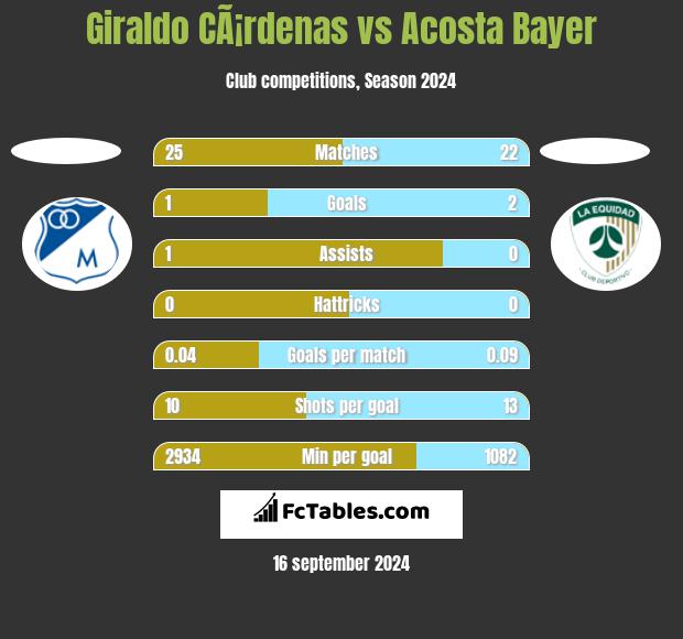 Giraldo CÃ¡rdenas vs Acosta Bayer h2h player stats