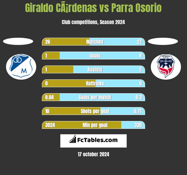 Giraldo CÃ¡rdenas vs Parra Osorio h2h player stats