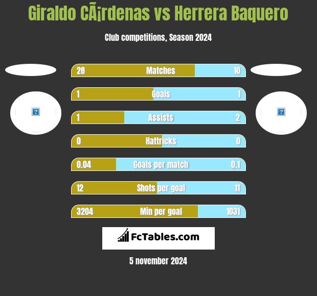 Giraldo CÃ¡rdenas vs Herrera Baquero h2h player stats