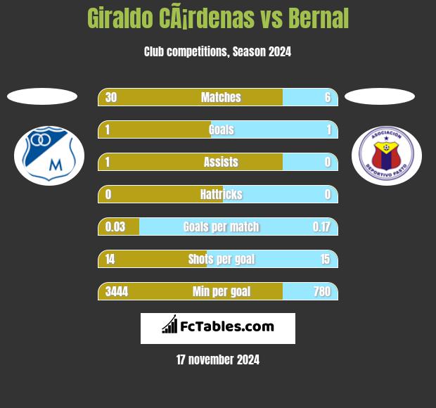 Giraldo CÃ¡rdenas vs Bernal h2h player stats