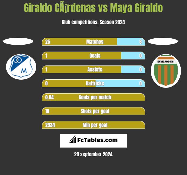 Giraldo CÃ¡rdenas vs Maya Giraldo h2h player stats