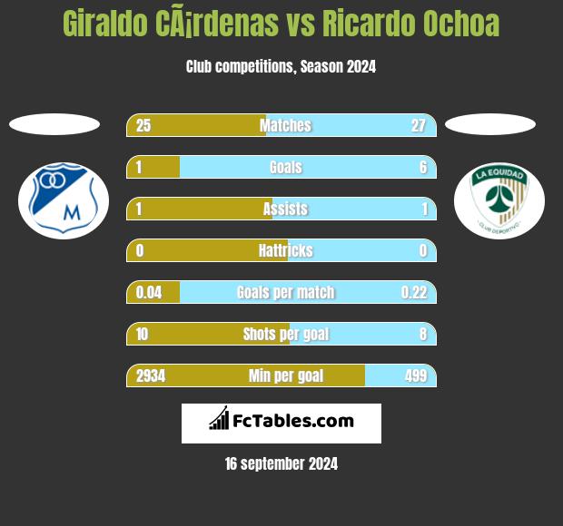 Giraldo CÃ¡rdenas vs Ricardo Ochoa h2h player stats