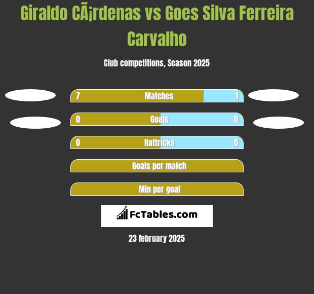 Giraldo CÃ¡rdenas vs Goes Silva Ferreira Carvalho h2h player stats