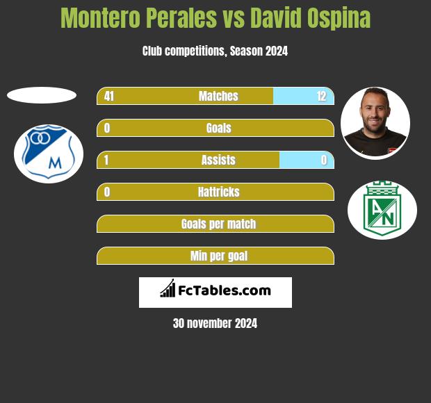 Montero Perales vs David Ospina h2h player stats