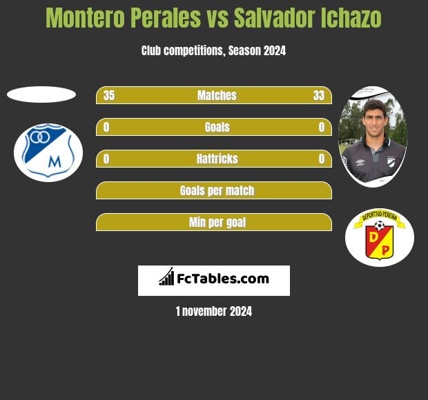 Montero Perales vs Salvador Ichazo h2h player stats