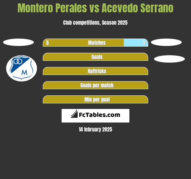 Montero Perales vs Acevedo Serrano h2h player stats