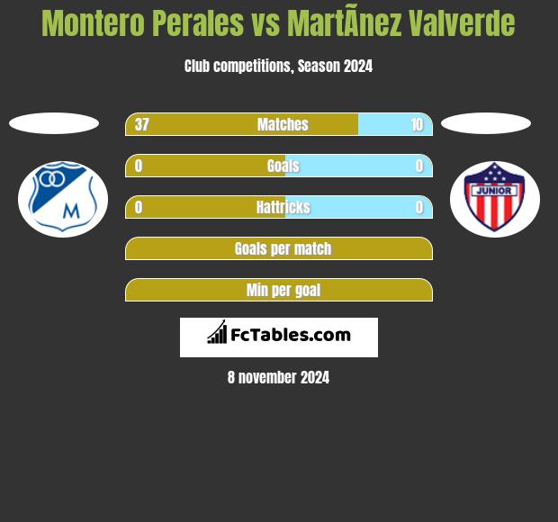 Montero Perales vs MartÃ­nez Valverde h2h player stats