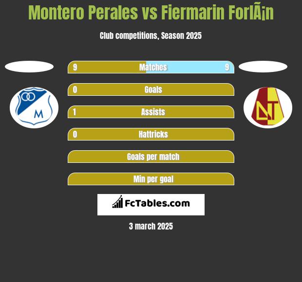 Montero Perales vs Fiermarin ForlÃ¡n h2h player stats