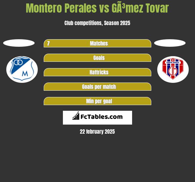 Montero Perales vs GÃ³mez Tovar h2h player stats